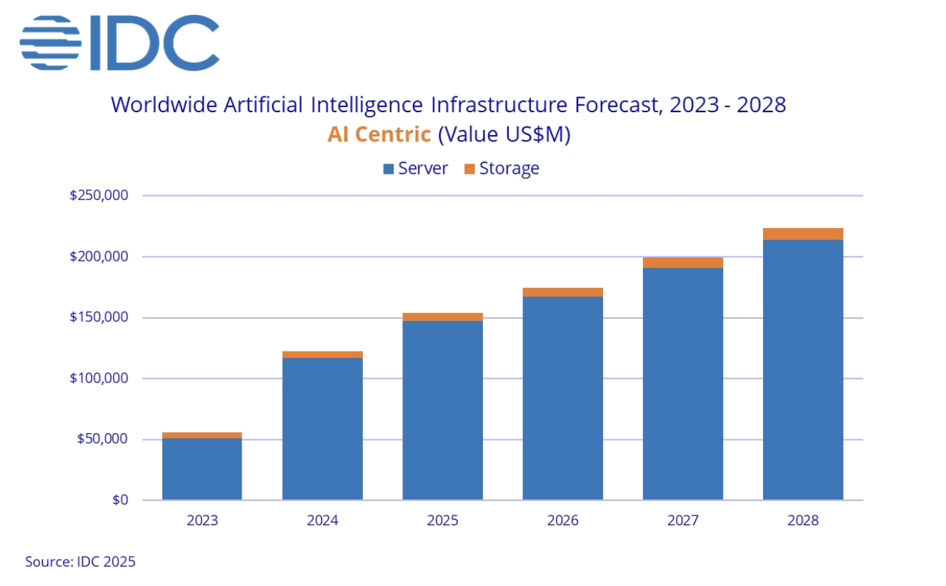 Worldwide Artificial Intelligence Infrastructure Forecast, 2023-2028